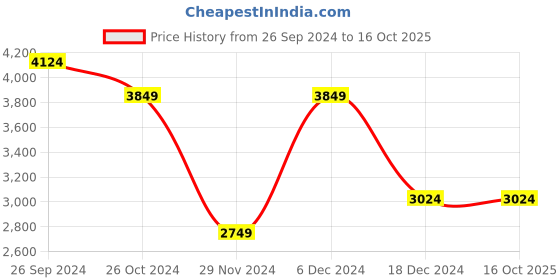 tatacliq.com Allen Solly White Regular Fit Blazer allen solly Price History Graph from 26 Sep 2024 to 16 Oct 2025