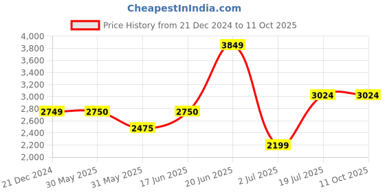 tatacliq.com Allen Solly White Regular Fit Blazer allen solly Price History Graph from 21 Dec 2024 to 10 Oct 2025