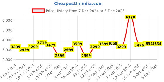tatacliq.com Allen Solly White Regular Fit Blazer allen solly Price History Graph from 7 Dec 2024 to 4 Dec 2025