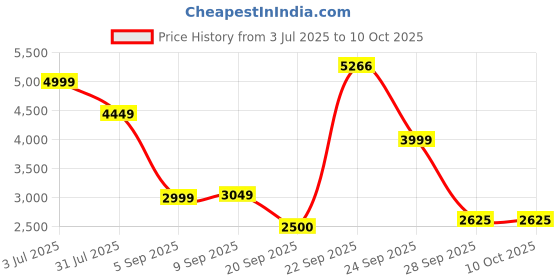 tatacliq.com Allen Solly White Regular Fit Blazer allen solly Price History Graph from 3 Jul 2025 to 9 Oct 2025