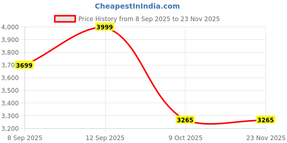 tatacliq.com Allen Solly White Regular Fit Blazer allen solly Price History Graph from 8 Sep 2025 to 22 Nov 2025