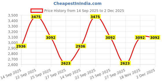 tatacliq.com Allen Solly White Regular Fit Checked Trousers allen solly Price History Graph from 14 Sep 2025 to 2 Dec 2025