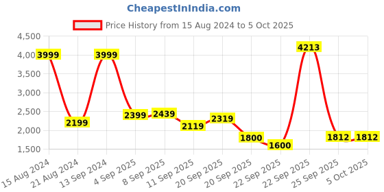 tatacliq.com Allen Solly White Regular Fit Colour Block Jacket allen solly Price History Graph from 15 Aug 2024 to 5 Oct 2025