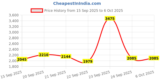 tatacliq.com Allen Solly White Regular Fit Colour Block Jacket allen solly Price History Graph from 15 Sep 2025 to 4 Oct 2025