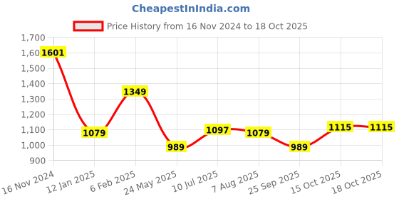 tatacliq.com Allen Solly White Regular Fit Colour Block Polo T-Shirt allen solly Price History Graph from 16 Nov 2024 to 18 Oct 2025