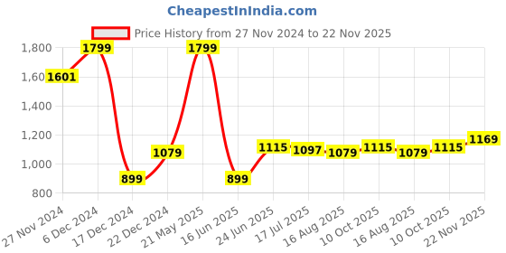 tatacliq.com Allen Solly White Regular Fit Colour Block Polo T-Shirt allen solly Price History Graph from 27 Nov 2024 to 22 Nov 2025