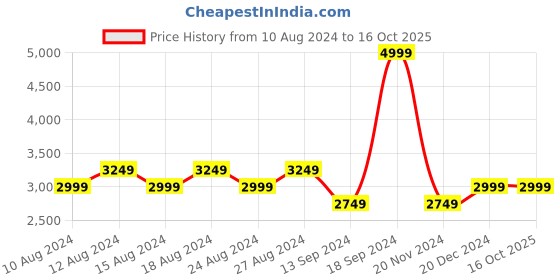 tatacliq.com Allen Solly White Regular Fit Colour Block Quilted Jacket allen solly Price History Graph from 10 Aug 2024 to 16 Oct 2025
