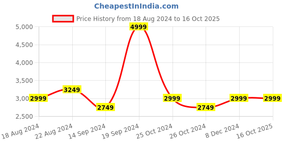 tatacliq.com Allen Solly White Regular Fit Colour Block Quilted Jacket allen solly Price History Graph from 18 Aug 2024 to 16 Oct 2025