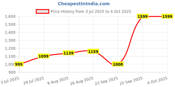 tatacliq.com Allen Solly White Regular Fit Floral Print Shirt allen solly Price History Graph from 3 Jul 2025 to 4 Oct 2025