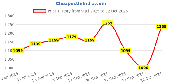 tatacliq.com Allen Solly White Regular Fit Floral Print Shirt allen solly Price History Graph from 9 Jul 2025 to 12 Oct 2025