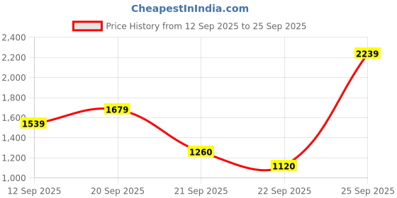 tatacliq.com Allen Solly White Regular Fit Floral Print Sweater allen solly Price History Graph from 12 Sep 2025 to 25 Sep 2025