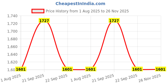 tatacliq.com Allen Solly White Regular Fit Floral Print Top allen solly Price History Graph from 1 Aug 2025 to 26 Nov 2025