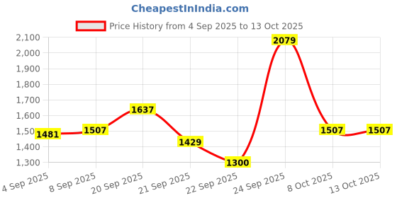 tatacliq.com Allen Solly White Regular Fit Floral Print Top allen solly Price History Graph from 4 Sep 2025 to 12 Oct 2025