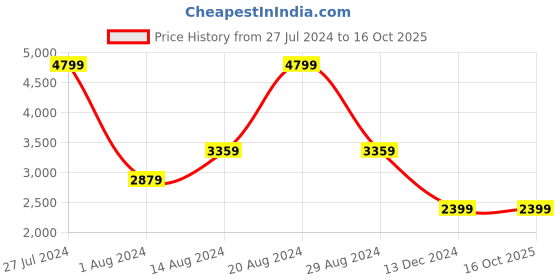 tatacliq.com Allen Solly White Regular Fit Formal Blazer allen solly Price History Graph from 27 Jul 2024 to 16 Oct 2025