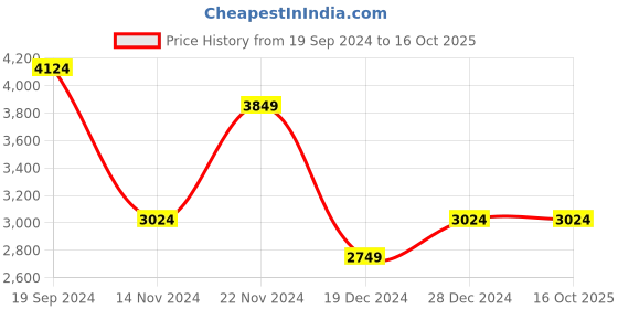 tatacliq.com Allen Solly White Regular Fit Formal Blazer allen solly Price History Graph from 19 Sep 2024 to 16 Oct 2025