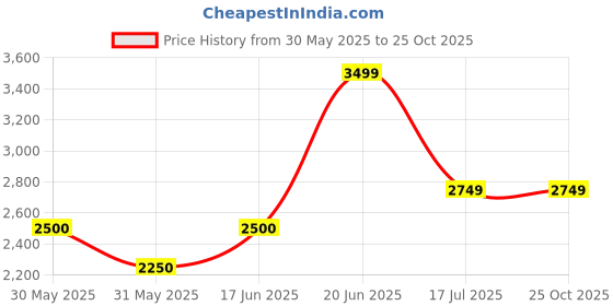 tatacliq.com Allen Solly White Regular Fit Formal Blazer allen solly Price History Graph from 30 May 2025 to 25 Oct 2025