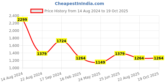 tatacliq.com Allen Solly White Regular Fit Formal Shirt allen solly Price History Graph from 14 Aug 2024 to 17 Oct 2025