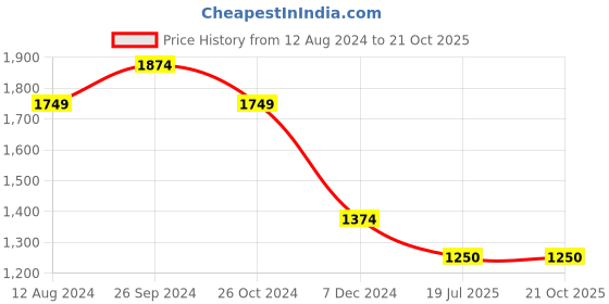tatacliq.com Allen Solly White Regular Fit Formal Shirt allen solly Price History Graph from 12 Aug 2024 to 21 Oct 2025