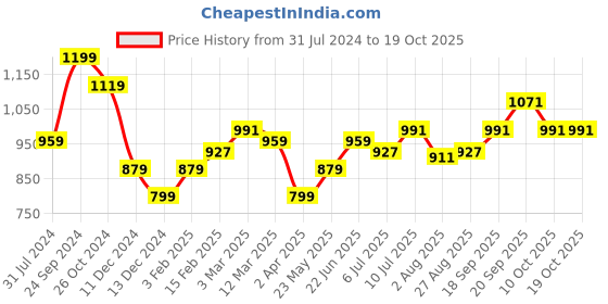 tatacliq.com Allen Solly White Regular Fit Formal Shirt allen solly Price History Graph from 31 Jul 2024 to 17 Oct 2025