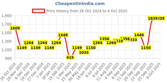 tatacliq.com Allen Solly White Regular Fit Formal Shirt allen solly Price History Graph from 26 Oct 2024 to 6 Oct 2025