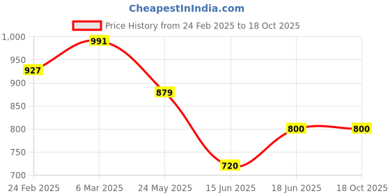 tatacliq.com Allen Solly White Regular Fit Formal Shirt allen solly Price History Graph from 24 Feb 2025 to 17 Oct 2025