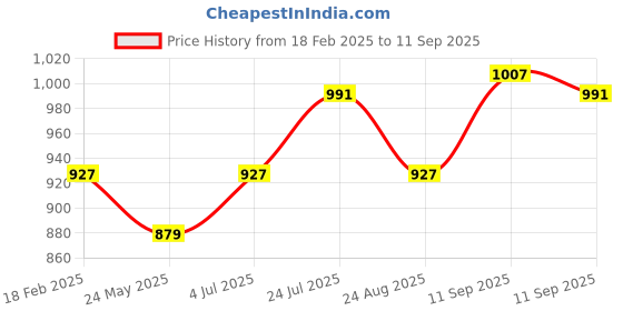 tatacliq.com Allen Solly White Regular Fit Formal Shirt allen solly Price History Graph from 18 Feb 2025 to 11 Sep 2025