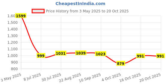 tatacliq.com Allen Solly White Regular Fit Henley T-Shirt allen solly Price History Graph from 3 May 2025 to 19 Oct 2025