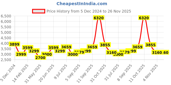 tatacliq.com Allen Solly White Regular Fit Hooded Jacket allen solly Price History Graph from 5 Dec 2024 to 25 Nov 2025