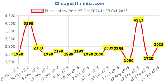 tatacliq.com Allen Solly White Regular Fit Jacket allen solly Price History Graph from 25 Oct 2024 to 13 Oct 2025