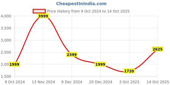 tatacliq.com Allen Solly White Regular Fit Jacket allen solly Price History Graph from 9 Oct 2024 to 14 Oct 2025