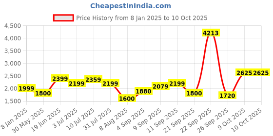 tatacliq.com Allen Solly White Regular Fit Jacket allen solly Price History Graph from 8 Jan 2025 to 10 Oct 2025