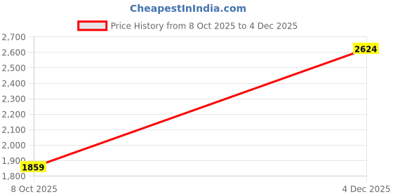 tatacliq.com Allen Solly White Regular Fit Jeans allen solly Price History Graph from 8 Oct 2025 to 4 Dec 2025