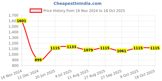 tatacliq.com Allen Solly White Regular Fit Polo T-Shirt allen solly Price History Graph from 16 Nov 2024 to 18 Oct 2025