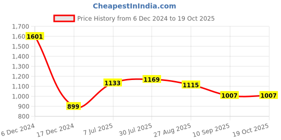 tatacliq.com Allen Solly White Regular Fit Polo T-Shirt allen solly Price History Graph from 6 Dec 2024 to 18 Oct 2025