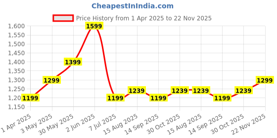 tatacliq.com Allen Solly White Regular Fit Polo T-Shirt allen solly Price History Graph from 1 Apr 2025 to 22 Nov 2025