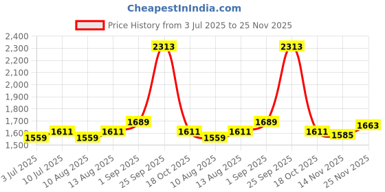tatacliq.com Allen Solly White Regular Fit Polo T-Shirt allen solly Price History Graph from 3 Jul 2025 to 25 Nov 2025