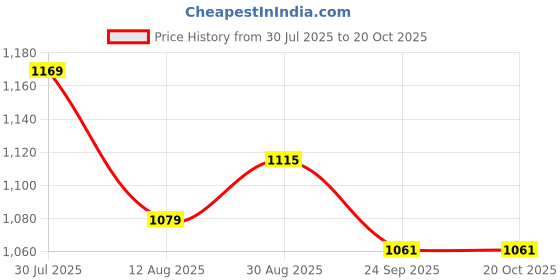 tatacliq.com Allen Solly White Regular Fit Polo T-Shirt allen solly Price History Graph from 30 Jul 2025 to 19 Oct 2025