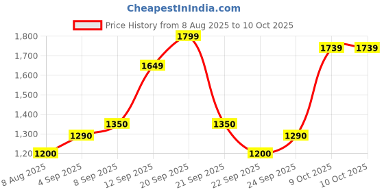 tatacliq.com Allen Solly White Regular fit Print Sweatshirts allen solly Price History Graph from 8 Aug 2025 to 10 Oct 2025