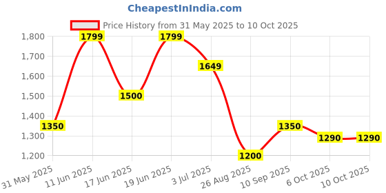 tatacliq.com Allen Solly White Regular fit Print Sweatshirts allen solly Price History Graph from 31 May 2025 to 9 Oct 2025