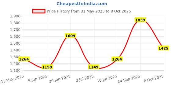 tatacliq.com Allen Solly White Regular fit Print Top allen solly Price History Graph from 31 May 2025 to 8 Oct 2025