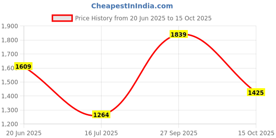 tatacliq.com Allen Solly White Regular fit Print Top allen solly Price History Graph from 20 Jun 2025 to 15 Oct 2025