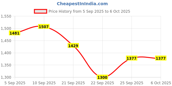 tatacliq.com Allen Solly White Regular fit Print Top allen solly Price History Graph from 5 Sep 2025 to 5 Oct 2025