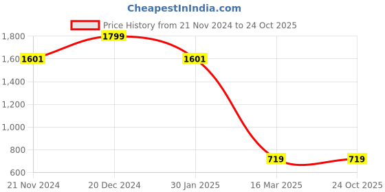 tatacliq.com Allen Solly White Regular Fit Printed Polo T-Shirt allen solly Price History Graph from 21 Nov 2024 to 22 Oct 2025