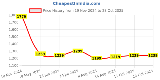 tatacliq.com Allen Solly White Regular Fit Printed Polo T-Shirt allen solly Price History Graph from 19 Nov 2024 to 26 Oct 2025