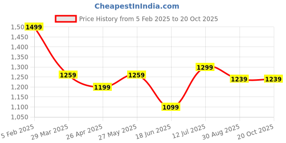 tatacliq.com Allen Solly White Regular Fit Printed Polo T-Shirt allen solly Price History Graph from 5 Feb 2025 to 20 Oct 2025