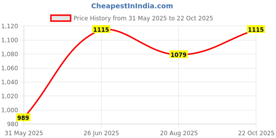 tatacliq.com Allen Solly White Regular Fit Printed Polo T-Shirt allen solly Price History Graph from 31 May 2025 to 22 Oct 2025