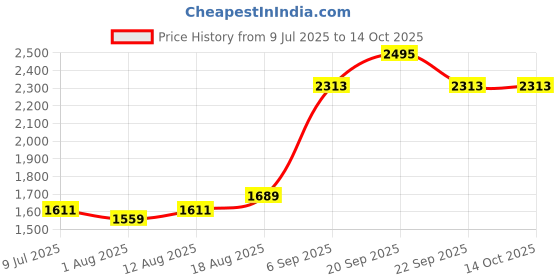 tatacliq.com Allen Solly White Regular Fit Printed Polo T-Shirt allen solly Price History Graph from 9 Jul 2025 to 13 Oct 2025