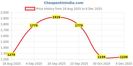 tatacliq.com Allen Solly White Regular Fit Printed Polo T-Shirt allen solly Price History Graph from 18 Aug 2025 to 4 Dec 2025