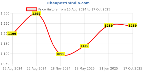 tatacliq.com Allen Solly White Regular Fit Printed Shirt allen solly Price History Graph from 15 Aug 2024 to 15 Oct 2025