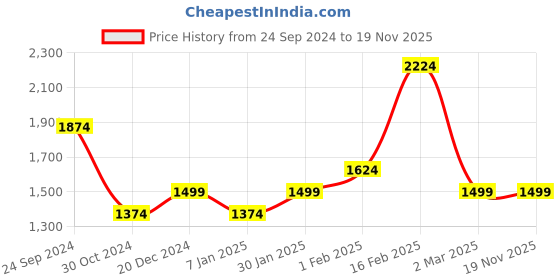 tatacliq.com Allen Solly White Regular Fit Printed Shirt allen solly Price History Graph from 24 Sep 2024 to 17 Nov 2025
